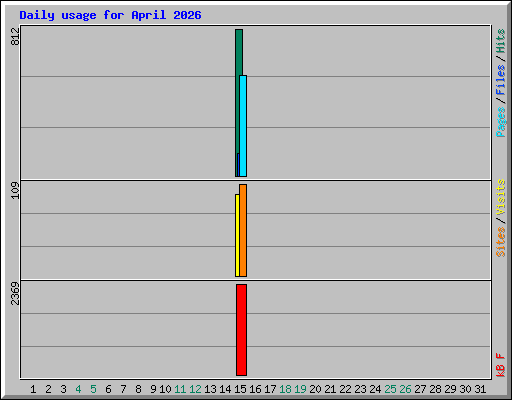 Daily usage for April 2026