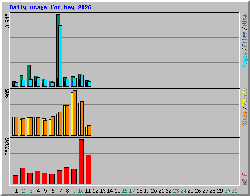 Daily usage for May 2026