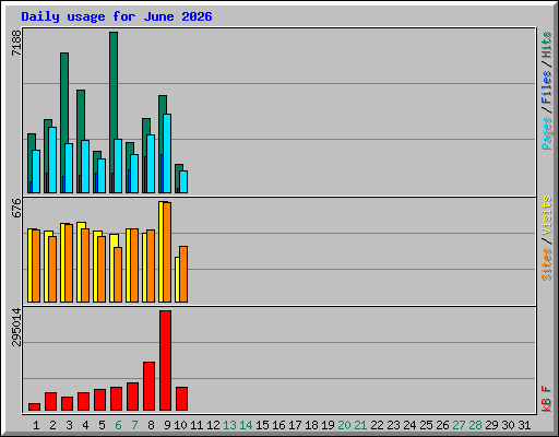 Daily usage for June 2026
