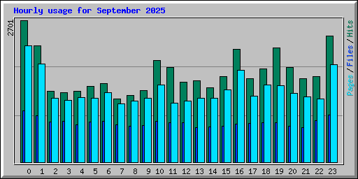 Hourly usage for September 2025