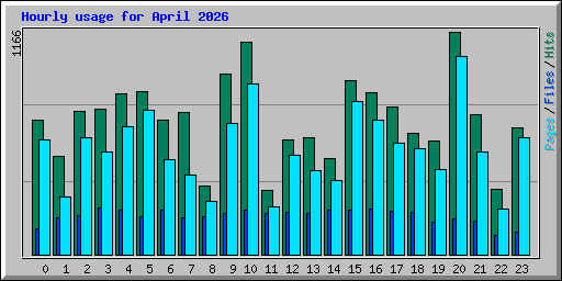 Hourly usage for April 2026